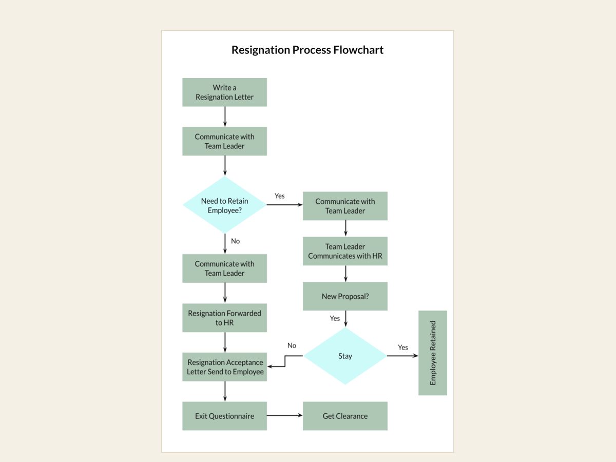 Preview of the resignation process document